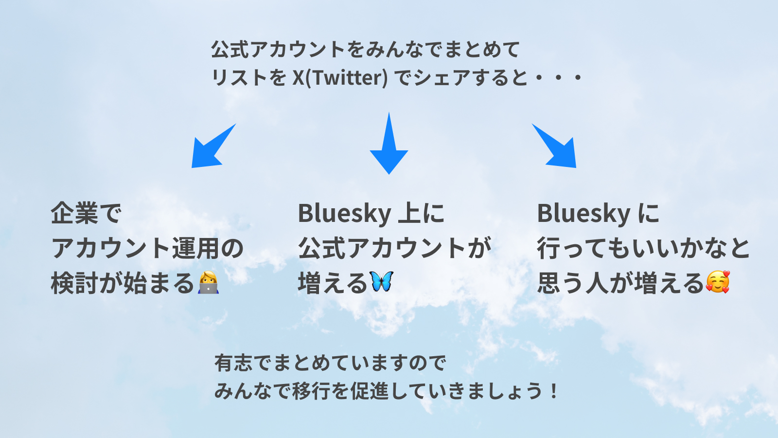 公式アカウントをみんなでまとめてリストを X(Twitter) でシェアすると、企業でアカウント運用の検討が始まる / Bluesky 上に公式アカウントが増える / Bluesky に行ってもいいかなと思う人が増える / 有志でまとめていますので、みんなで移行を促進していきましょう！